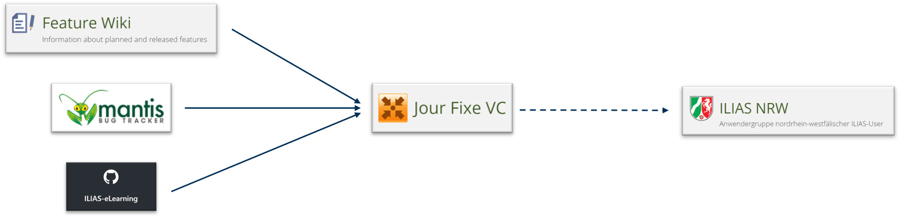 Schaubild, welches links die Logos vom Feature Wiki, Mantis-Bugtracker und github zeigt. Pfeile zeigen von den Logos zum ILIAS JourFixe. Ein gestrichelter Pfeil zeigt vom JourFixe zum Logo von ILIAS-NRW.