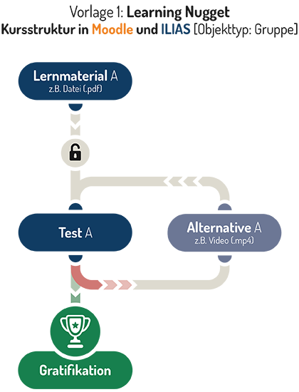 Die Grafik beschreibt die exemplarische Kursstruktur eines Learning Nugget in Moodle und ILIAS [Objekttyp: Gruppe]. Es handelt sich um ein lineares Fließdiagramm mit einer Verzweigung zu einer alternativen Lernform.

Die Überschrift der Grafik lautet: „Vorlage 1: Learning Nugget – Kursstruktur in Moodle und ILIAS [Objekttyp: Gruppe]“.

Der Lernpfad beginnt mit einer blauen Ellipse und der Aufschrift „Lernmaterial A – z.B. Datei (.pdf)“. Darunter folgt ein Icon in Form eines geöffneten Vorhängeschlosses und darunter folgt eine weitere blaue Ellipse mit der Aufschrift „Test A“. Der Pfad unter dem Test, der noch weiter nach unten führt, ist grünlich und endet in einer grünen Ellipse mit der Aufschrift „Gratifikation“ und einem Icon in Form eines Pokals. Der Pfad unter dem Test kann jedoch auch in rötlicher Farbe nach rechts abzweigen und führt dann von unten an eine blass-blaue Ellipse mit der Aufschrift „Alternative A – z.B. Video (.mp4)“. Auf der oberen Seite der Ellipse führt der Pfad dann wieder hinaus und führt von oben ebenfalls an die Ellipse „Test A“, so dass ein Kreis entsteht.

Zusammenfassung: Das Learning Nugget bietet einen Haupt-Lernpfad über ein Lernmaterial und einen Test sowie eine alternative Lernform über ein Videomaterial. Beide Wege führen zum erfolgreichen Abschluss und einer Gratifikation.