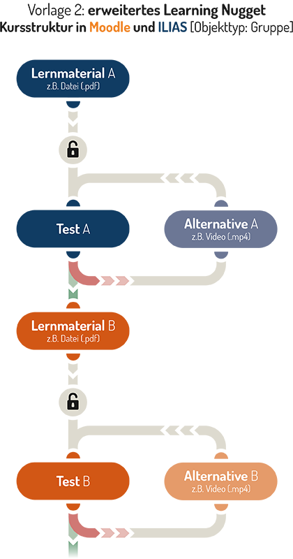 Die Grafik beschreibt die exemplarische Kursstruktur eines erweiterten Learning Nugget in Moodle und ILIAS [Objekttyp: Gruppe]. Es handelt sich um ein mehrstufiges Lernmodell mit zwei parallelen Lernpfaden, die individuell durchlaufen werden können.

Die Überschrift der Grafik lautet: „Vorlage 2: erweitertes Learning Nugget – Kursstruktur in Moodle und ILIAS [Objekttyp: Gruppe]“.

Der Lernpfad beginnt mit einer blauen Ellipse und der Aufschrift „Lernmaterial A – z.B. Datei (.pdf)“. Darunter folgt ein Icon in Form eines geöffneten Vorhängeschlosses und darunter folgt eine weitere blaue Ellipse mit der Aufschrift „Test A“. Der Pfad unter dem Test kann in rötlicher Farbe nach rechts abzweigen und führt dann von unten an eine blass-blaue Ellipse mit der Aufschrift „Alternative A – z.B. Video (.mp4)“. Auf der oberen Seite der Ellipse führt der Pfad dann wieder hinaus und führt von oben ebenfalls an die Ellipse „Test A“, so dass ein Kreis entsteht. Der Pfad unter dem Test, der noch weiter nach unten führt, ist grünlich und endet in einer orangenen Ellipse mit der Aufschrift „Lernmaterial B – z.B. Datei (.pdf).“ Darunter folgt wieder ein geöffnetes Vorhängeschloss, darunter führt der Pfad dann in eine orangene Ellipse mit der Aufschrift „Test B“ und eine weitere Abzweigung – Das Prinzip aus dem ersten Abschnitt wiederholt sich.

Zusammenfassung: Das erweiterte Learning Nugget bietet für jeden Themenabschnitt einen Haupt-Lernpfad über ein Lernmaterial und einen Test sowie eine alternative Lernform über ein Videomaterial. Beide Wege führen zum erfolgreichen Abschluss und schalten dann das Lernmaterial des nächsten Themenabschnitts frei.