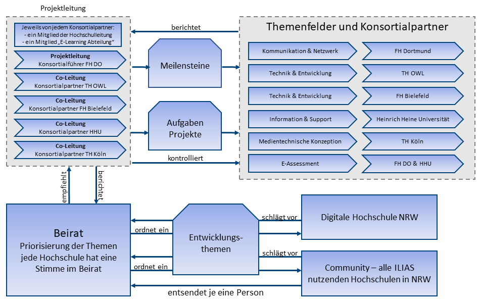 Diese Grafik zeigt die Governance-Struktur des Projekts ILIAS.nrw.