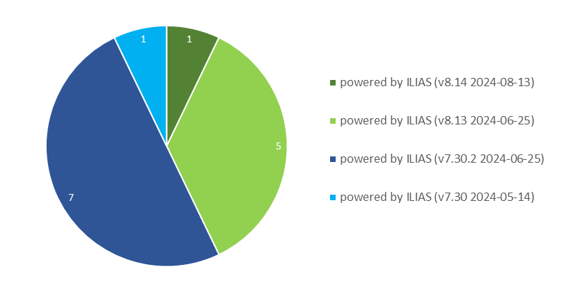 Kreisdiagramm zu den ILIAS-Versionen an Hochschulen in NRW; die verwendeten Versionen sind v8.14 (1 mal), v8.13 (5 mal), v7.30.2 (7 mal) und v7.30 (1 mal).