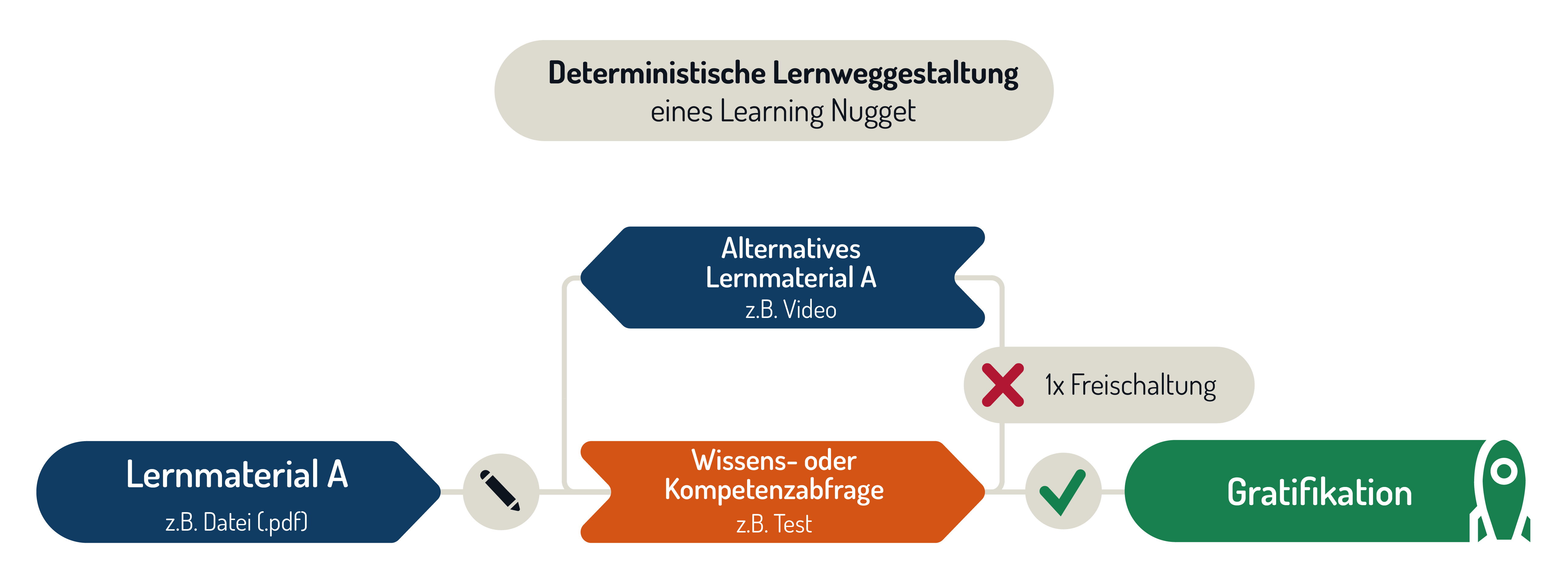 Schaubild zur adaptiven Lernweggestaltung für ein Learning Nugget: Das Diagramm zeigt die Schritte der sukzessiven Freischaltung in einem Learning Nugget mithilfe des Lernfortschritts und konfigurierter Vorbedingungen. Oben in der Grafik befindet sich ein zentraler Kasten mit dem Titel "Deterministische Lernweggestaltung eines Learning Nugget". Darunter befinden sich verschiedenfarbige und -förmige Blöcke, die untereinander mit Pfeilen verbunden sind und die jeweils für die unterschiedlichen Elemente in der Vorlage stehen. Zu Beginn steht ein blauer Block mit der Innschrift "Lernmaterial A – z.B. Datei (.pdf)". Ein Pfeil zeigt auf ein kleines Stift-Icon, das für "wenn bearbeitet" steht. Der nächste orangene Block hat die Innschrift "Wissens- und Kompetenzabfrage – z.B. Test". Von diesem Block teilen sich zwei Pfade auf. Der erste ist mit einem roten X markiert, das für "wenn nicht bestanden" steht. Dieser Pfad führt zu einem blauen Block mit der Innschrift "Alternatives Lernmaterial A – z.B. Video". Ein weiterer Pfad verbindet diesen Block mit dem Anfang des orangenen Blocks, so dass ein Kreislauf entsteht. Der zweite Pfad, der von dem orangenen Block beginnt, hat einen grünen Haken der für "wenn bestanden" steht. Dieser Pfad führt zu einem grünen Block mit einer Rakete und der Innschrift "Gratifikation". Die Farben im Schaubild sind kräftig und unterscheiden sich gut, um eine klare visuelle Trennung zu gewährleisten.