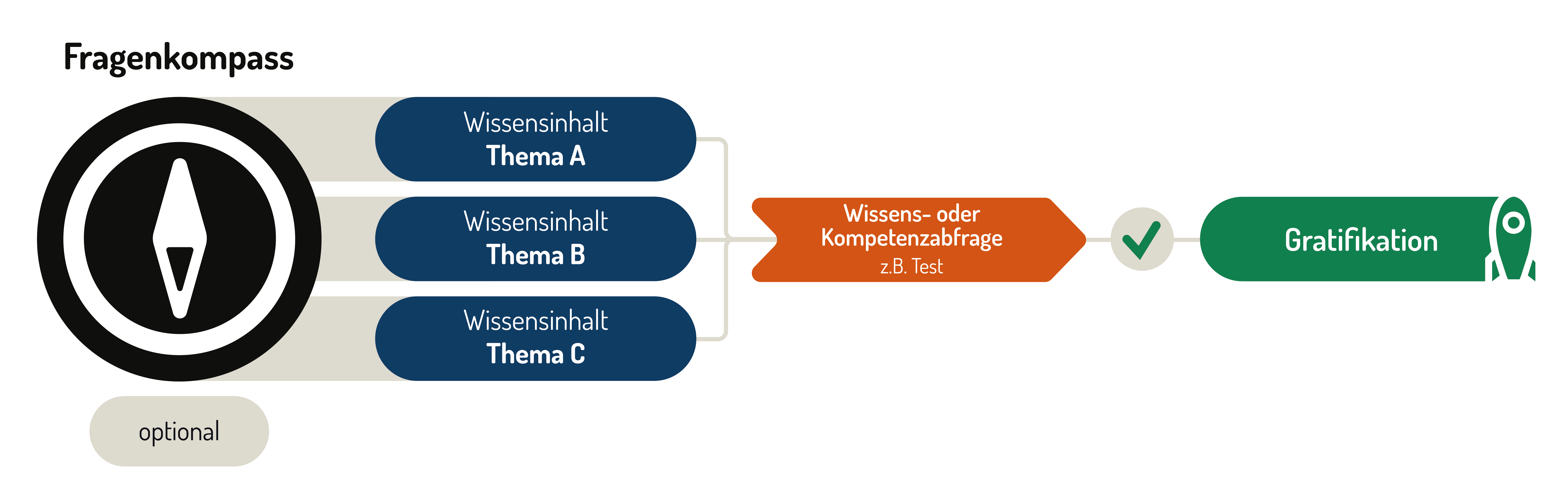 Schaubild zur adaptiven Lernweggestaltung für eine komplexere adaptive Lerneinheit: Das Diagramm zeigt die unterschiedlichen Möglichkeiten zur Bearbeitung dieser Lerneinheit und beinhaltet verschiedenfarbige und -förmige Blöcke, die untereinander mit Pfaden und Pfeilen verbunden sind und die jeweils für die unterschiedliche Elemente in der Vorlage stehen. Links in der Grafik befindet sich ein Kompass mit der Überschrift "Fragenkompass" und dem Hinweis "optional". Davon nach rechts abgehend befinden sich drei untereinander liegende blaue Kästen mit den Innschriften "Wissensinhalt – Thema A", "Wissensinhalt – Thema B" und "Wissensinhalt – Thema C". Kleinere Pfade gehen rechts weiter und führen zu einem orangenen Kasten mit der Innschrift "Wissens- oder Kompetenzabfrage – z.B. Test".   Von diesem Block führt ein Pfad zu einem grünen Haken auf grauen Hintergrund der für "wenn bestanden" steht. Davon ausgehend führt der Pfad zu einem grünen Block mit einer Rakete und der Innschrift "Gratifikation". Die Farben im Schaubild sind kräftig und unterscheiden sich gut, um eine klare visuelle Trennung zu gewährleisten.