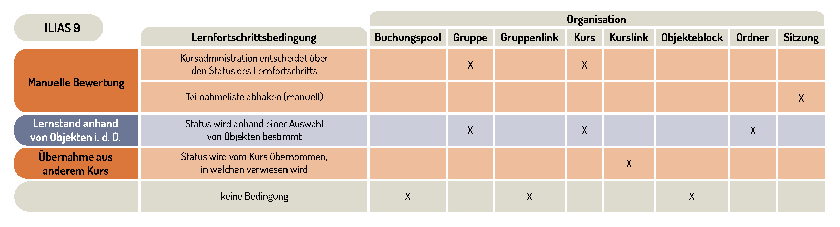 Tabelle mit einer Übersicht möglicher Lernfortschrittseinstellungen für Objekte des Typs Organisation.
Eine manuelle Bewertung ist möglich für Gruppen, Kurse und Sitzungen.
Die Einstellung des Lernfortschrtitts anhand von einer Auswahl an Objekten ist möglich für Gruppen, Kurse und Ordner.
Eine Übernahme aus dem Kurs, in welchen verwiesen wird, ist möglich für Kurslinks.
Keine Bedingungen sind einstellbar für den Buchungspool, den Gruppenlink und dem Objekteblock.