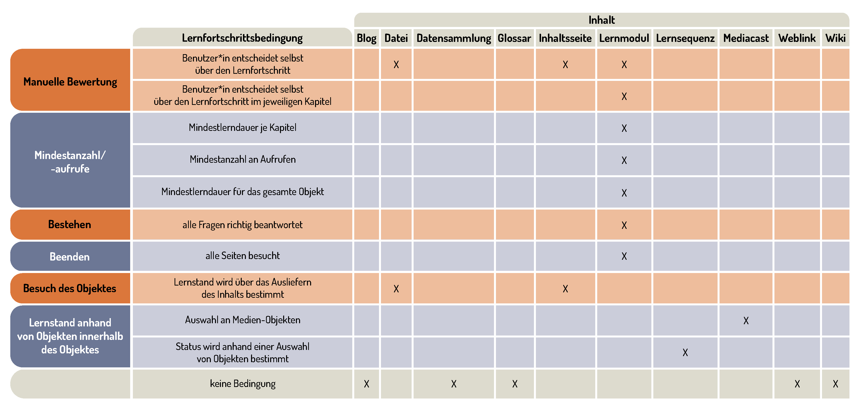 Tabelle mit einer Übersicht möglicher Lernfortschrtittseinstellungen für Objekte des Typs Inhalt.
Eine manuelle Bewertung ist möglich für Datei, Inhaltsseite und Lernmodul.
Die Einstellung anhand von einer Mindestanzahl an Aufrufen oder einer MIndestlerndauer ist möglich für das Lernmodul.
Die Einstellung alle Fragen richtig zu beantworten ist möglich für das Lernmodul.
Alle Seiten zu besuchen ist eine Einstellungsmöglichkeit für das Lernmodul.
Die Einstellung das Objekt zu besuchen ist möglich für die Datei und die Inhaltsseite.
Den Lernstand anhand von Objekten innerhalb eines Objektes ist möglich für die Lernsequenz und den Mediacast.
Keine Bedingungen sind möglich beim Blog, der Datensammlung, dem Glossar, dem Weblink und dem Wiki.