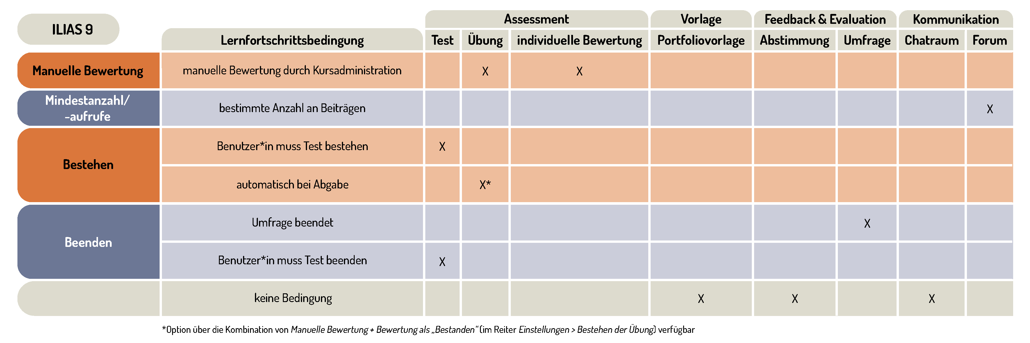 Tabelle zur Übersicht möglicher Lernfortschrtittseinstellungen für Objekte des Typs Kommunikation, Assesments und Feedback.
Eine manuelle Bewertung ist möglich bei der Übung und der individuellen Bewertung.
Die Einstellung einer Mindestanzahl an Beiträgfen ist möglich für das Forum.
Die Einstellung der Abgabe oder des Bestehens ist möglich für Tests und Übungen.
Den Lernfortschritt durch Beenden zu erreichen ist möglich für den Test und die Umfrage.
Keine Bedingungen sind möglich für die Portfoliovorlage, die Abstimmung und dem Chatraum.