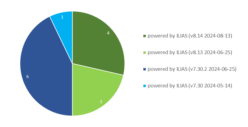 Kreisdiagramm zu den ILIAS-Versionen an Hochschulen in NRW; die verwendeten Versionen sind v8.14 (4 mal), v8.13 (3 mal), v7.30.2 (6 mal) und v7.30 (1 mal).