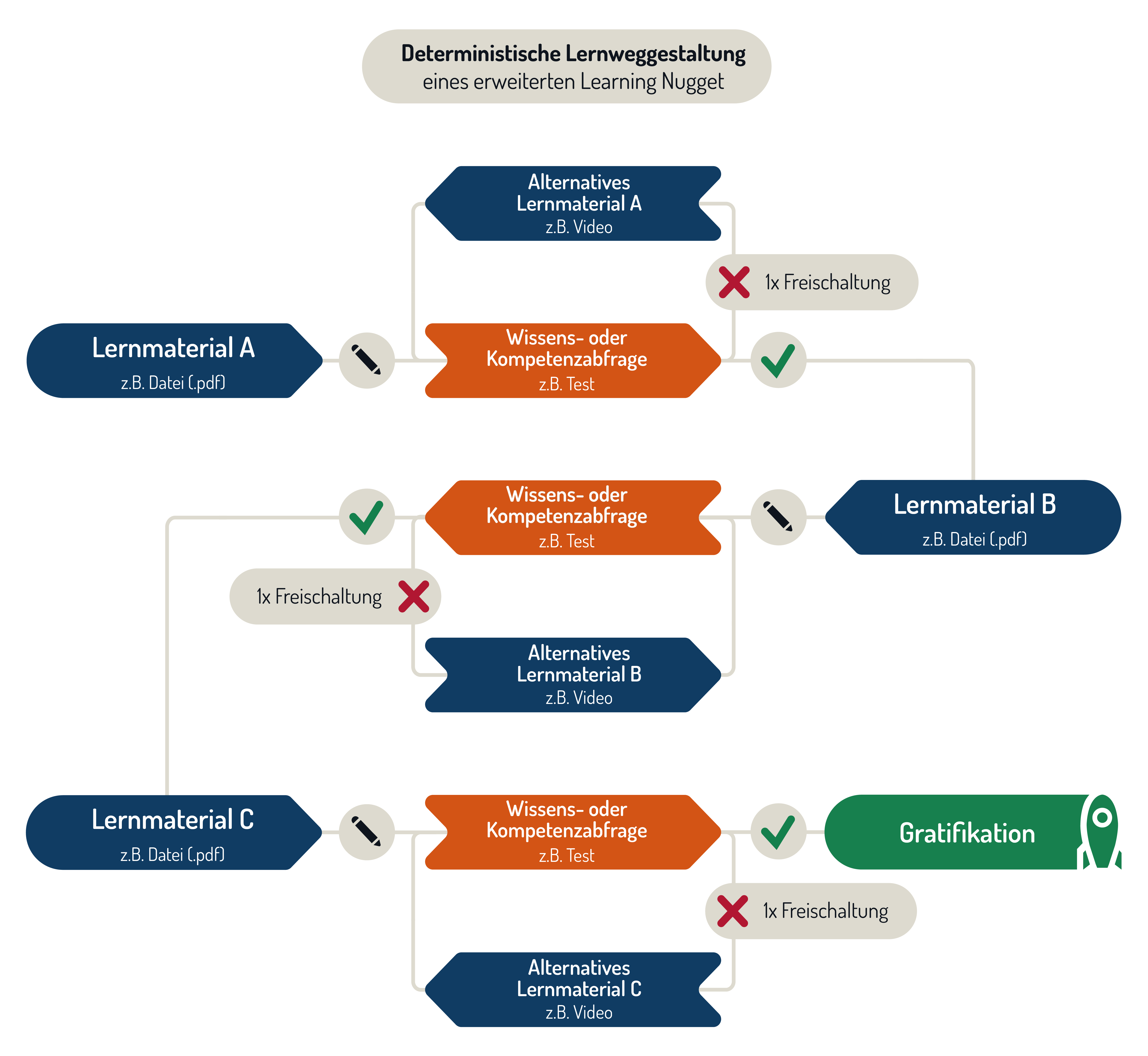 Schaubild zur adaptiven Lernweggestaltung für ein erweitertes Learnung Nugget: Das Diagramm zeigt die Schritte der sukzessiven Freischaltung in einem erweiterten Learning Nugget mithilfe des Lernfortschritts und konfigurierter Vorbedingungen. Oben in der Grafik befindet sich ein zentraler Kasten mit dem Titel "Deterministische Lernweggestaltung eines Learning Nugget". Darunter befinden sich  verschiedenfarbige und -förmige Blöcke, die untereinander mit Pfeilen verbunden sind und die jeweils für die unterschiedlichen Elemente in der Vorlage stehen. Zu Beginn steht ein blauer Block mit der Innschrift "Lernmaterial A – z.B. Datei (.pdf)". Ein Pfeil zeigt auf ein kleines Stift-Icon, das für "wenn bearbeitet" steht. Der nächste orangene Block hat die Innschrift "Wissens- und Kompetenzabfrage – z.B. Test". Von diesem Block teilen sich zwei Pfade auf. Der erste ist mit einem roten X markiert, das für "wenn nicht bestanden" steht. Dieser Pfad führt zu einem blauen Block mit der Innschrift "Alternatives Lernmaterial A – z.B. Video". Ein weiterer Pfad verbindet diesen Block mit dem Anfang des orangenen Blocks, so dass ein Kreislauf entsteht. Der zweite Pfad, der von dem orangenen Block beginnt, hat einen grünen Haken der für "wenn bestanden" steht. Dieser Pfad führt zu einem grünen Block mit einer Rakete und der Innschrift "Gratifikation". Die Farben im Schaubild sind kräftig und unterscheiden sich gut, um eine klare visuelle Trennung zu gewährleisten.