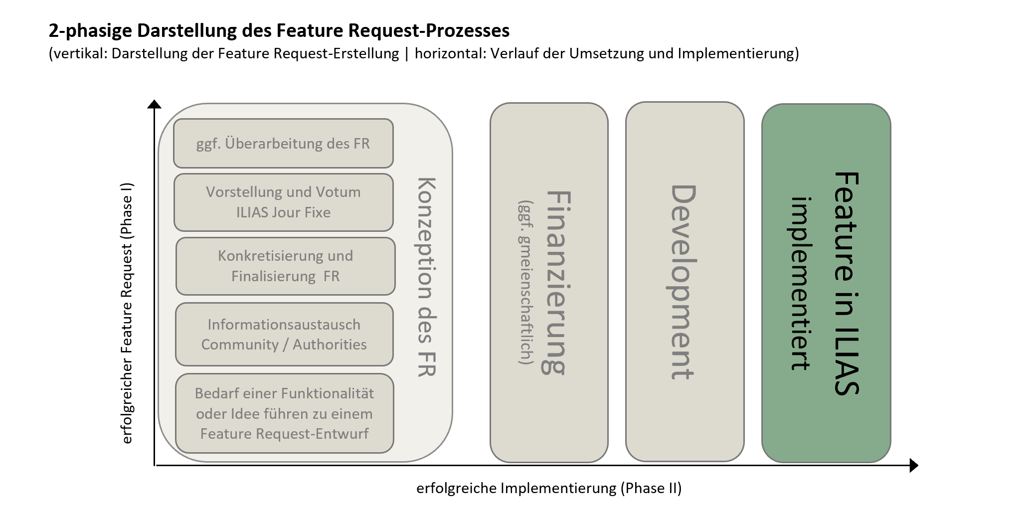 Die Abbildung ist betitelt mit "2-phasige Darstellung des Feature Request-Prozesses (vertikal: Darstellung der Feature Request-Erstellung, horizontal: Verlauf der Umsetzung und Implementierung)". 

Die Grafik besteht aus einem Koordinatensystem. Die y-Achse ist beschriftet mit "erfolgreicher Feature Request (Phase I)" und die x-Achse ist beschriftet mit "erfolgreiche Implementierung (Phase II)". 

Im linken Bereich des Koordinatensystems befindet sich ein Block "Konzeption des FR". Von unten nach oben befinden sich folgende Bereiche in dem Block: "Bedarf einer Funktionalität oder Idee führen zu einem Feature Request-Entwurf", "Informationsaustausch Community / Authorities", "Konkretisierung und Finalisierung FR", Vorstellung und Votum ILIAS Jour Fixe" und ganz oben "ggf. Überarbeitung des FR". Rechts daneben, in der Mitte der x-Achse, erstreckt sich ein weiterer Block bis ganz nach oben. Er titelt "Finanzierung (ggf. gemeinschaftlich)". Rechts daneben folgt "Development" und am äußeren Ende der x-Achse befindet sich der Block "Feature in ILIAS implementiert".