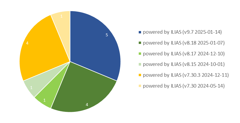 Kreisdiagramm zu den ILIAS-Versionen an Hochschulen in NRW; die verwendeten Versionen sind v9.7 (5 mal), v8.18 (4 mal), v8.17 (1 mal), v8.15 (1 mal), v7.30.3 (4 mal) und v7.30 (1 mal).